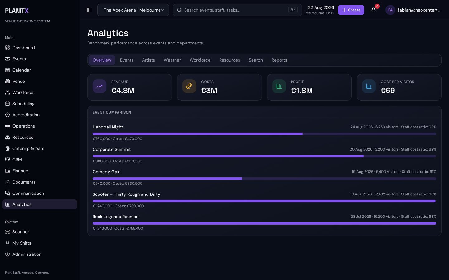 PLANITX Analytics mit Umsatz, Kosten, Profit und Eventvergleich inklusive Personalkostenquote