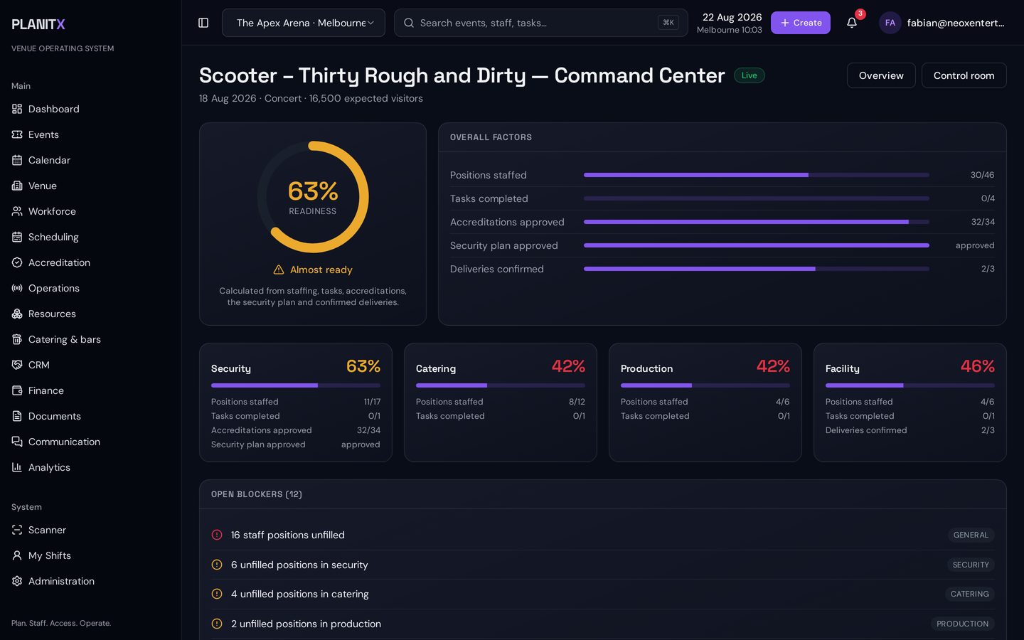 PLANITX Event Command Center mit Readiness-Gauge bei 63 Prozent und offenen Blockern